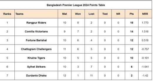 BPL 2024 Points Table: Updated Standings after Chattogram Challengers vs Durdanto Dhaka, Match 36