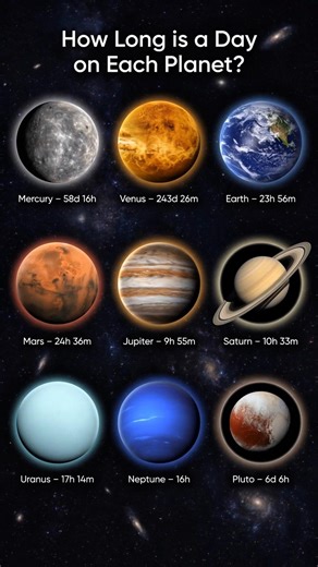 How Long Is a Day on Each Planet? 🌍🪐 (Real Rotation Speeds)
