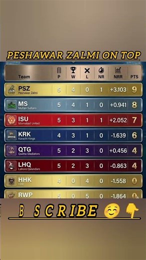 PSL 2026 Points Table Update Peshawar Zalmi No 1 🔥 Islamabad United & Multan Sultan #psl #islamabad