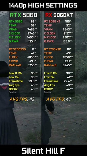 RTX 5060 vs RX 9060 XT #shorts #nvidia #amd #viral