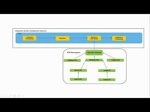 SAP PO : Synchronous REST To PROXY Interface on 7.5 single stack(SAP PROCESS ORCHESTRATION)