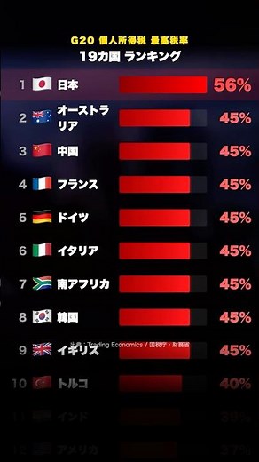 日本の所得税 G20で最も高い 56% / 高所得者課税