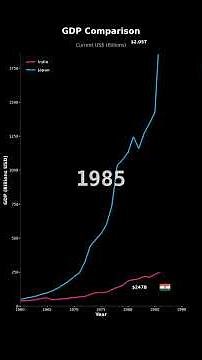 GDP Growth: India vs Japan | Economic Comparison