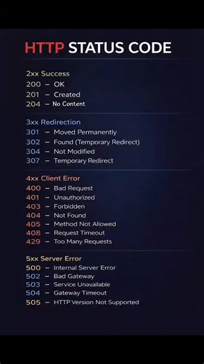 coderschain | Full Stack Developer on Instagram: "Quick guide to HTTP Status. Save for later 👇 #coderschain #code4web #webdevelop #developers #reactjs"