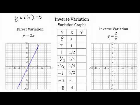 Inverse Variation