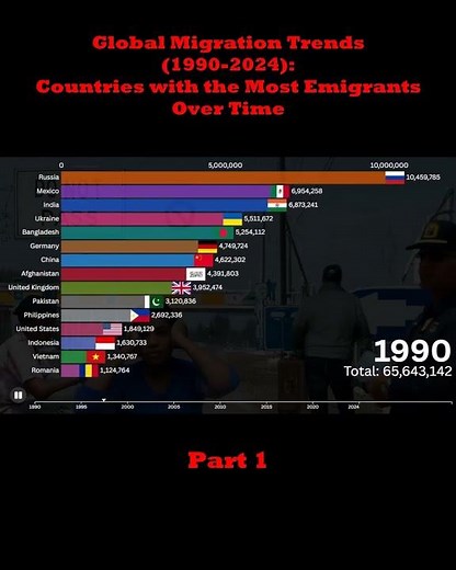 Global Migration Trends (1990–2024): Countries with the Most Emigrants Over Time | Part 1