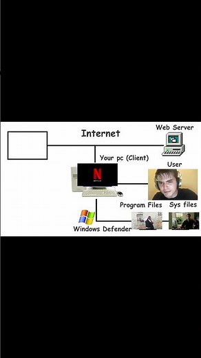 How Trojan Horse Virus Work #cybersecurity #coding #picoctf #oscp #programming