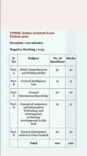 Upsssc junior assistant exam pattern 2025/ Upssc junior assistant exam pattern #upsssc