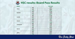 HSC results: Barisal Board tops with 70.55pc pass rate
