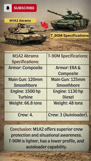 Tank Battle: M1A2 Abrams or T-90M? Side-by-Side Comparison)M1A2vsT90 #TankComparison #Abrams#Army