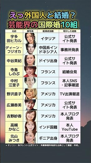 知らなかった…あの芸能人のパートナーが実は外国人だった件【国際婚10組】