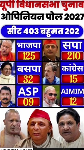 UP Election 2027: Exit Poll/Opinion Poll Results (403 Seats)#uppolitics #bjp#shorts