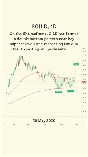 This GILD Setup Has Traders Excited #daytrading #analysis #chartpatterns