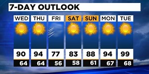 Phoenix sees first 100-degree day; cooler weather for Mother’s Day