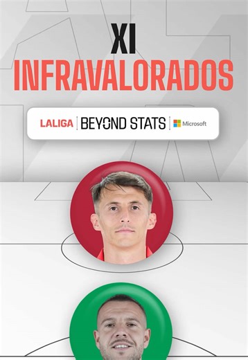 Estos son algunos de los jugadores más infravalorados de LALIGA EA SPORTS 25/26 ⚽️ A través de los datos de rendimiento de Beyond Stats, impulsados por Microsoft Copilot, descubrimos futbolistas cuyo impacto en el campo está al nivel de las grandes estrellas, aunque no siempre ocupen los focos mediáticos. ¿A quién añadirías a este XI? ⚠️ Aviso: Las estadísticas y datos mostrados se basan en la información disponible a fecha de 05/03 y pueden estar sujetos a cambios. @microsoftcopilot @laliga @mi