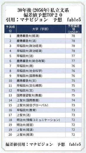 Predicted entrance exam difficulty scores for private liberal arts universities in 2056 #studyacc...