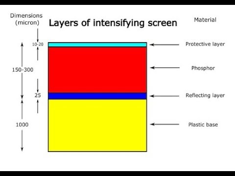 Radiographic Intensifying Screen | How intensifying screen work | functions of Intensifying screen
