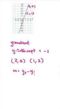 Linear graphs equation #maths #gcsemaths #igcsemaths