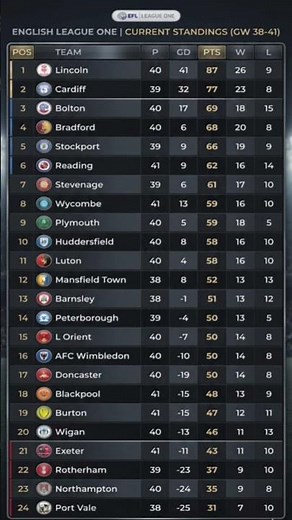 EFL League One Table Update | Promotion Race & Standings Analysis ⚽️