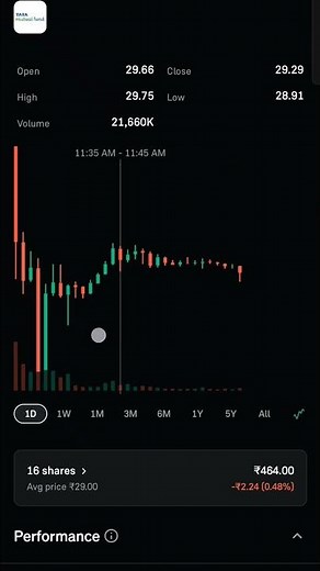 Groww apps candle / Groww app graph #trading #stockmarket #portfolioreview #stocks #nifty