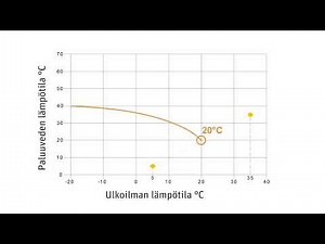 Näin säädät Alpha innotec lämpöpumpun lämmönsäätökäyrää