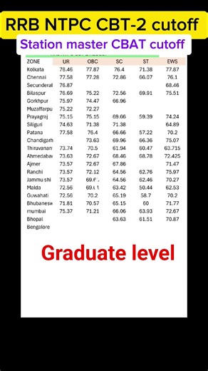 NTPC Graduate CBT 2 cutoff 2025 #shorts #shortvideo #ntpc #rrb #study #trending #ssc