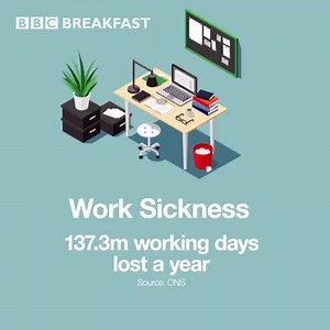 1.3K views · 16 comments | How often do you call in sick to work? 濫 If you're a business owner - how do you cope with sickness? 裸 Today is traditionally the day when the highest number of workers don't come into work, around 350,000 people! | BBC Breakfast | Facebook
