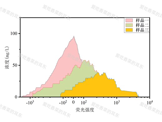 Origin绘图—对数坐标面积图