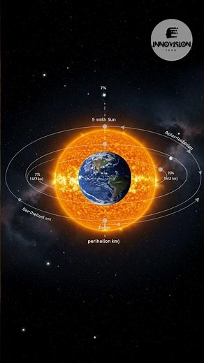 Warum sich die Entfernung der Erde zur Sonne ändert #trending #shorts