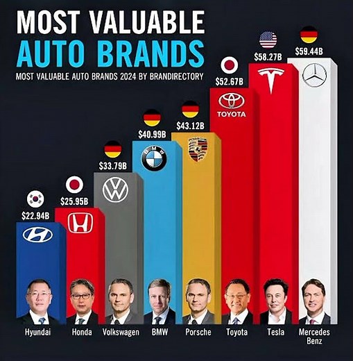 ​2025 MOST VALUABLE AUTO BRANDS RANKED Tesla Challenges Mercedes-Benz for Global Lead Brandirectory