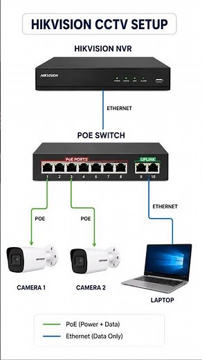 How to Connect Hikvision NVR, PoE Switch & IP Cameras #shorts
