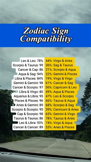 129K views · 215 reactions | Zodiac Signs Compatibility #zodiac #fypシ゚ #fyp #reels #astrology #fblifestyle | Sabrosong Pinoy | Facebook