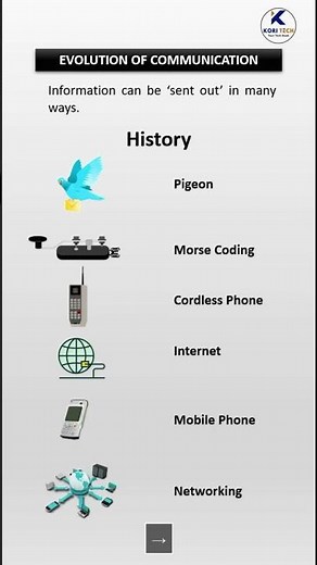 Evolution of Communication | History of Communication