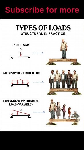 Types of Loads in Structural Engineering #civilengineering #loads