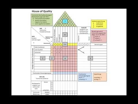 QFD House of Quality