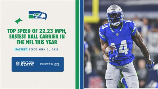 Next Gen Stats: DK Metcalf Hits Top Speed of 22.23 MPH On 73-Yard TD