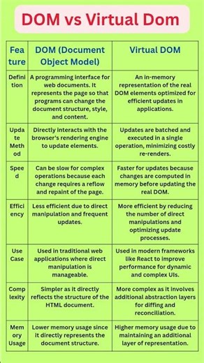 Difference between Dom and virtual dom