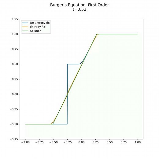 Finite Volume Method for the Burgers Equations - First Order
