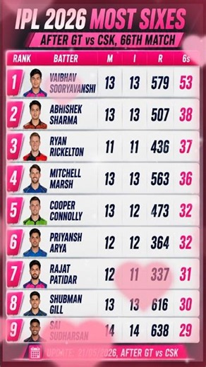 IPL 2026 Most Fours (After GT vs CSK, 66th Match) | Sai Sudharsan Tops the Chart #ipl2026 #cricket