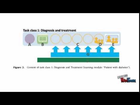 Instructional Design Theory - the 4C/ID Model