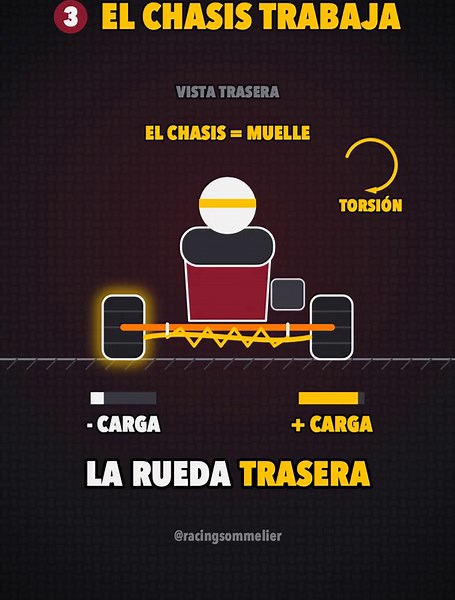Por qué un kart no tiene diferencial y aun así gira