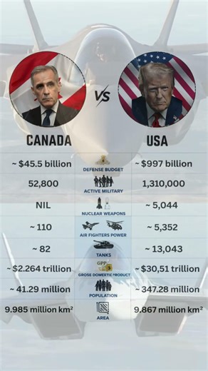 Canada vs USA Full Country Comparison 2026 #CanadaVsUSA #USAvsCanada #CountryComparison #Military