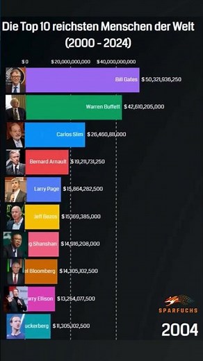 Die 10 reichsten Menschen der Welt bis 2024