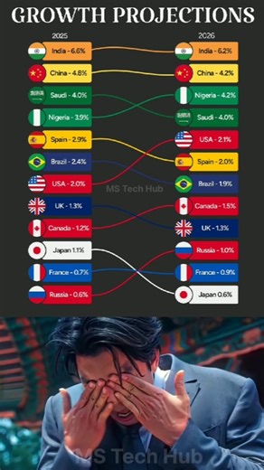 India to Remain World’s Fastest Growing Economy in 2025-26 🇮🇳🔥 | Global Growth Projection
