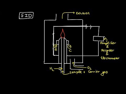 Flame Ionization Detector | FID | Gas Chromatography Detector | Instrumental Methods of Analysis |