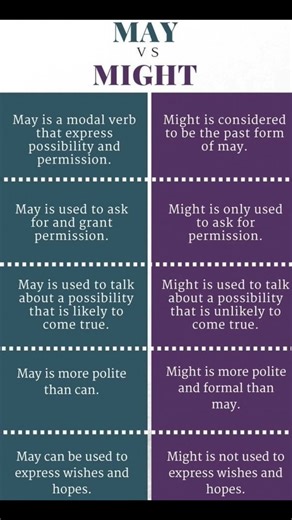 The simplest way to learn the use of May and might #shorts #modals #english #englishgrammar #viral