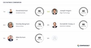 Align Technology Competitors