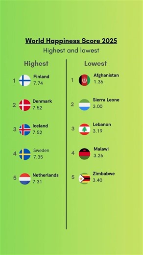 Where does your country rank on the world happiness score? Comment below!