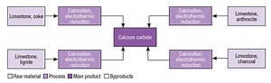 Technology Profile: Calcium Carbide Production from Limestone - Chemical Engineering