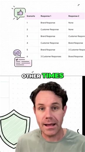 Replying Wrong to Bad Reviews? Here's What Actually Helps #Strategy #CustomerService